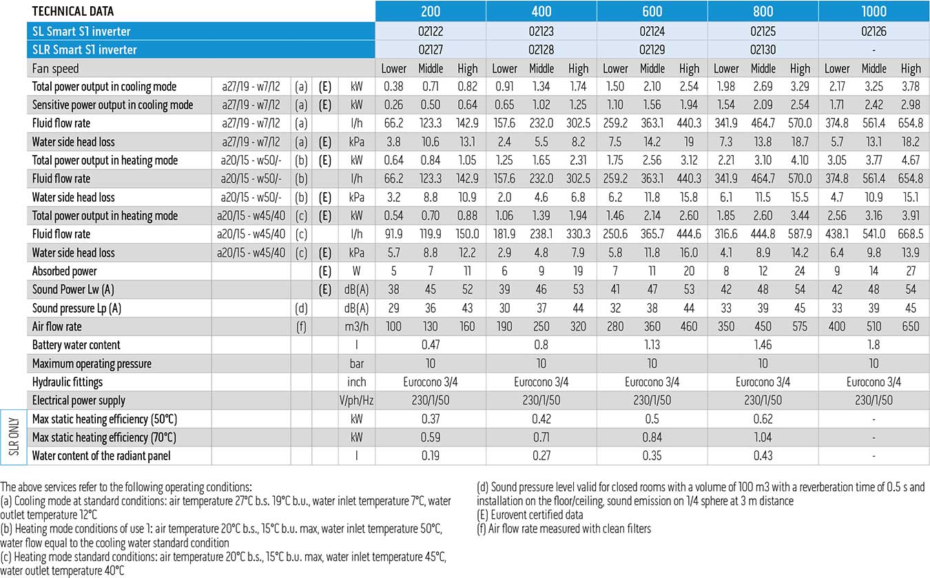 Fan Coil OLIMPIA SPLENDID Bi2 Smart S1 Specifications